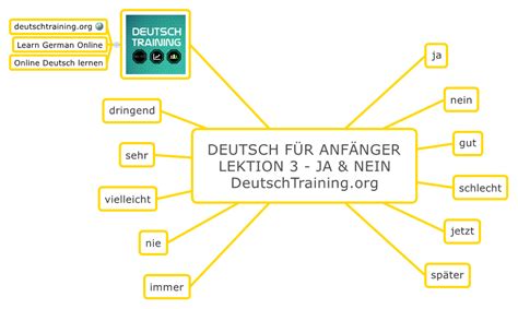 Deutsch Für Anfänger Grundlagen Deutsch Training