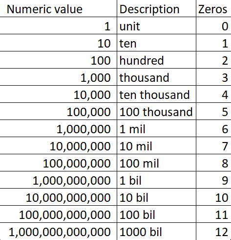 A thousand is always 1,000 and a million is always 1 however, in britain and other places, this figure is sometimes referred to as one thousand million with a billion being 1000 times more : How many zeros are in one thousand billion? - Quora