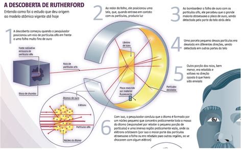 Química Espetacular O Modelo Atômico De Rutherford