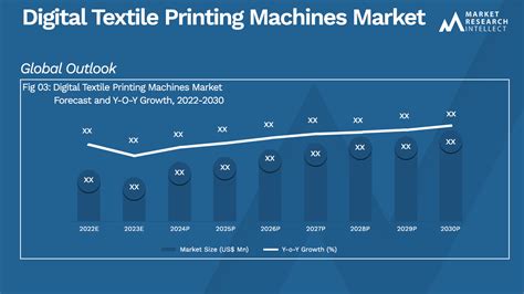 Digital Textile Printing Machines Market Size Trend And Forecast To 2028