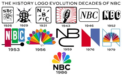 The History Logo Evolution Decades Of Nbc V1 By Markpipi On Deviantart