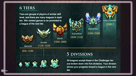 How The Ranking System Works In League Of Legends Provisional Games