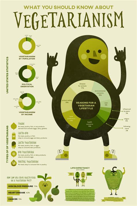 The Reasons So Many People Are Becoming Vegetarians Daily Infographic