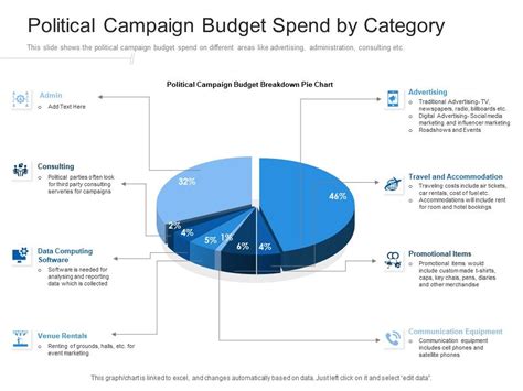 Political Campaign Budget Spend By Category Presentation Graphics