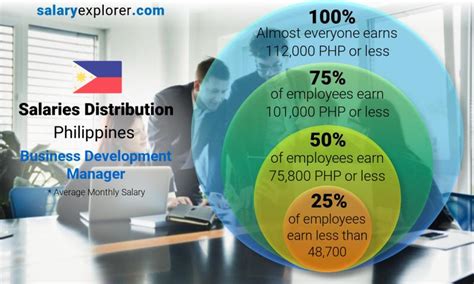 A business development manager also has an average profit sharing of $10,000 a year. Business Development Manager Average Salary in Philippines ...