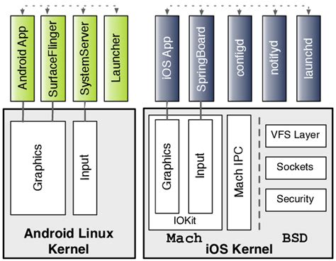 Android And Ios Architectures Download Scientific Diagram