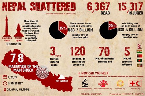 nepal earthquake in a nutshell nepal earthquake infographic brochures earthquake