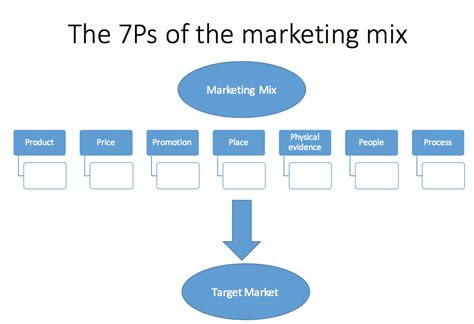 The traditional marketing mix was designed and gained popularity in an era where most businesses sold products. The 7Ps of the Marketing Mix - Primùs Connexió