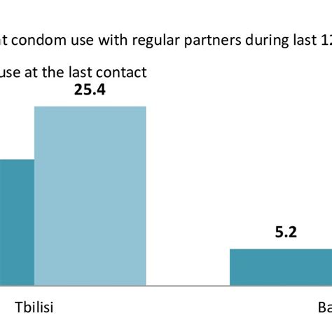 Condom Use During Last Sexual Intercourse With Different Partners