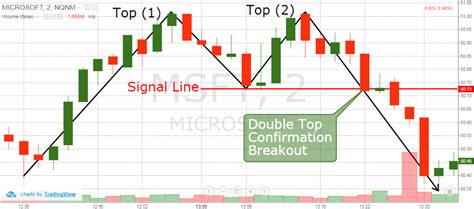 Learn Forex Trading Double Top And Bottom Chart Pattern