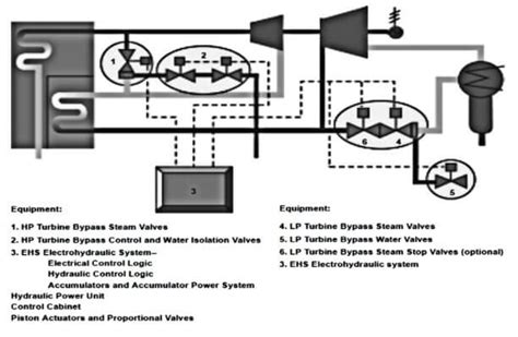Turbine Bypass System InstrumentationTools