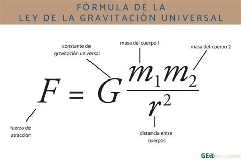 Ley de la gravitación universal fórmula y para qué sirve Resumen