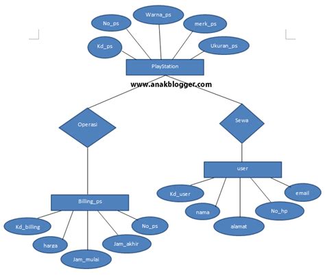 Contoh Erd Database