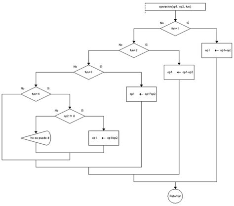 Algoritmo De Calculadora Con Funciones Diagrama De Flujo