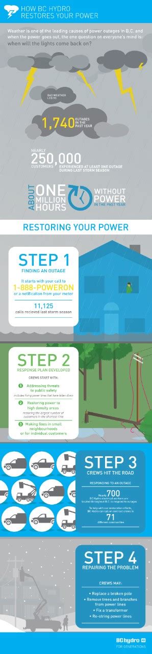 Newfoundland and labrador hydro is the primary supplier of electricity in the province. Restoring your power infographic