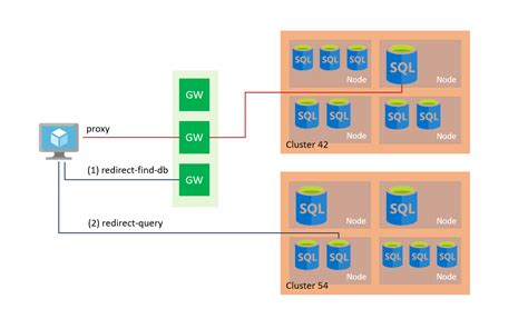 Azure Sql Database Connectivity Architecture Azure Sql Database And