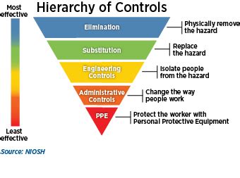 This means asking for training or asking to be shown how to do something again. Hazard Prevention and Control | Occupational Safety and Health Administration