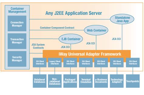 A set of enterprise specifications that extend java se. Java Guru: What is J2EE