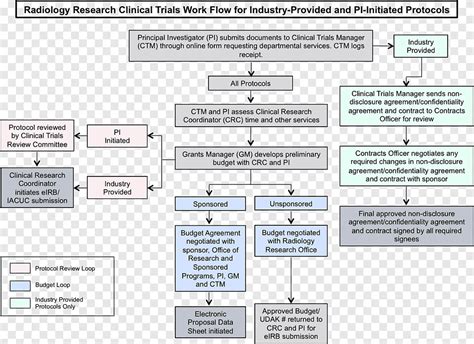 Workflow Clinical Trial Clinical Research Organization Management