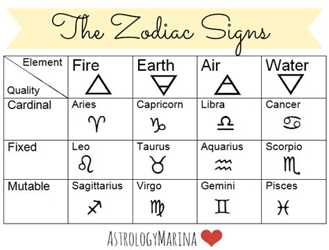 Astrologymarina Zodiac Signs Chart Learn Astrology Zodiac Signs