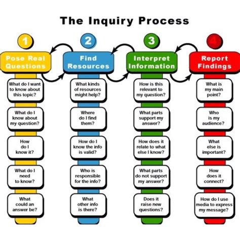 The Inquiry Process Inquiry Learning Inquiry Based Learning
