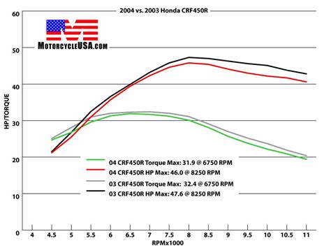 The high front fender makes a real statement on the bike's off road abilities and the mudguards complete that goal as both elements have the clear. crf450r or cr500 ? - SnoWest Snowmobile Forum