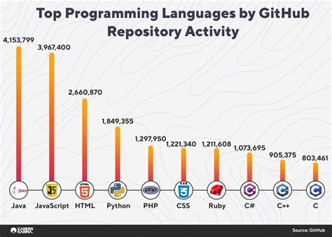 Most Popular Programming Languages In Job Prospects Usage And Community