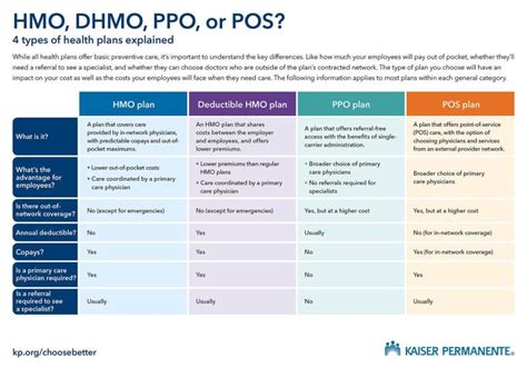 Kaiser Permanente On Linkedin Hmo Dhmo Ppo Or Pos Find Out How