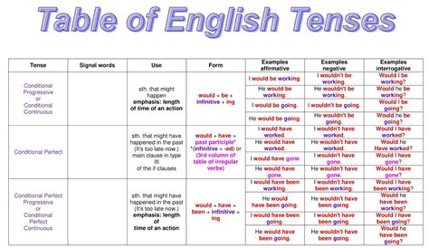 English Grammar A To Z Table Of English Tenses With Example English Images