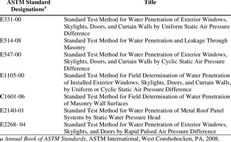 List Of Astm Standard Test Methods For Water Penetration Of Wall Or Download Table