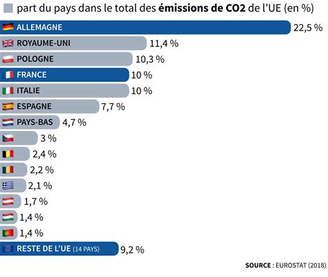 Quels sont les pays qui émettent le plus de CO2 dans l Union Européenne