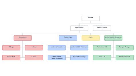 Hierarchy Chart Of Business Entity Types