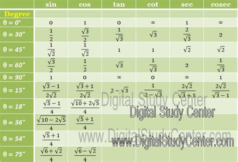 Basic Rules Of Trigonometry Digital Study Center An Exclusive E
