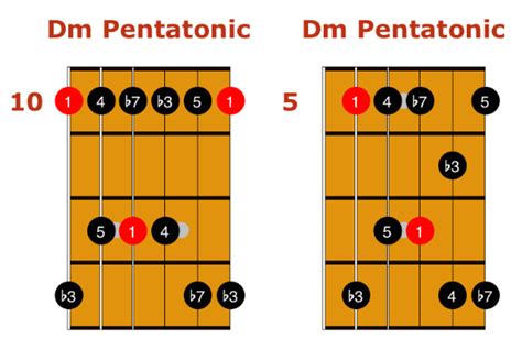 The Minor Pentatonic Scale In Jazz Matt Warnock Guitar