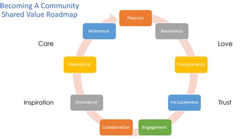 The Core Values Of Becoming A Community Shared Value Destinations