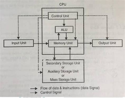 Fundamental Units Of Computer With Block Diagram Control Unit