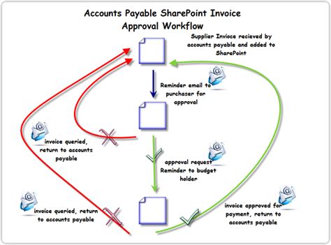 Simple Sharepoint Workflow Pentalogic