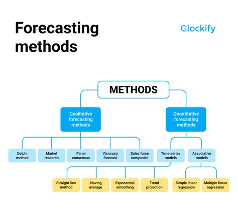 11 Types Of Forecasting Models — Clockify
