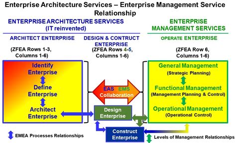 Enterprise Architecture Or Legacy It News