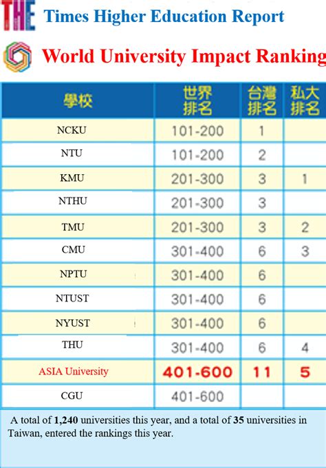 Asia University Enters The List Of “2021 World University Impact