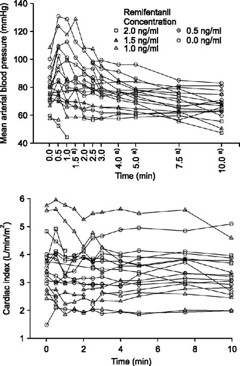 Figure 2 From Response Of Cerebral Oximetry To Increase In Alveolar Concentration Of Desflurane