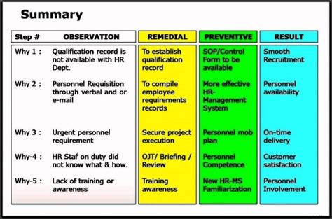 Rca is founded upon the theory that an issue may be solved better just by fixing or eliminating the root cause to get it than by basic. Root Cause Analysis Document Template - SampleTemplatess ...