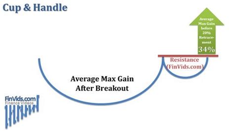 typical breakout gains of the cup and handle chart pattern | Technical