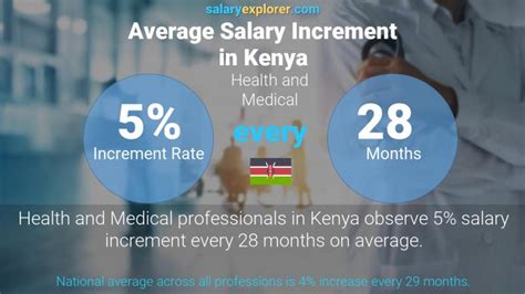 Health And Medical Average Salaries In Kenya 2023 The Complete Guide
