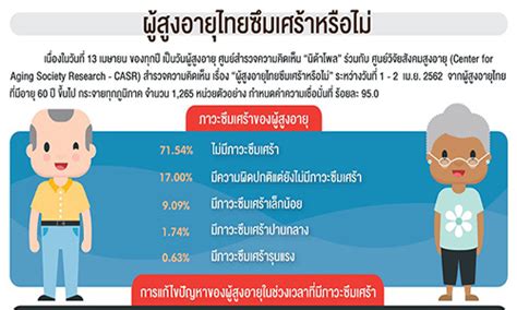 ตะกร้าข่าว - ผลโพลเผย ผู้สูงอายุในไทย 71.54% ไม่มีภาวะซึมเศร้า