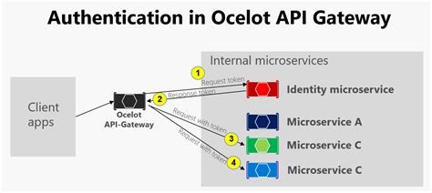 Implementing API Gateways With Ocelot Microsoft Learn