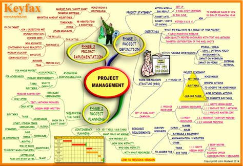 Project Management Detailed Keyfax For Mind Maps
