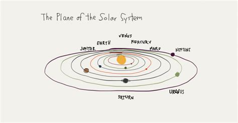 Do All Planets Orbit In A Flat Plane Around Their Suns