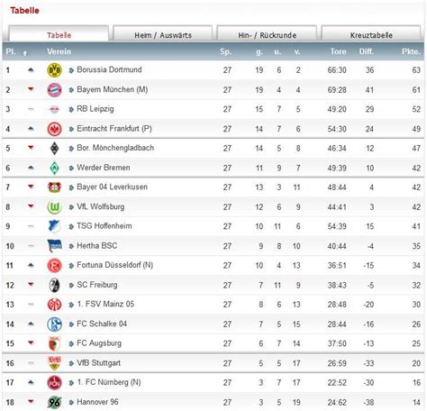 Die aktuelle tabelle der 1. Ergebnisse Bundesliga Spieltag 27 | Bundesliga tabelle ...