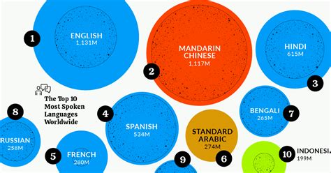 the world s top 10 most spoken languages